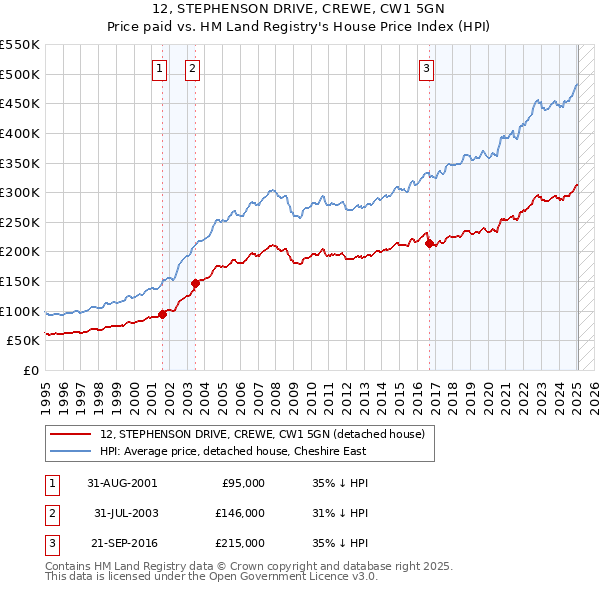 12, STEPHENSON DRIVE, CREWE, CW1 5GN: Price paid vs HM Land Registry's House Price Index