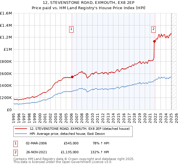 12, STEVENSTONE ROAD, EXMOUTH, EX8 2EP: Price paid vs HM Land Registry's House Price Index