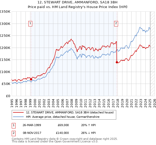 12, STEWART DRIVE, AMMANFORD, SA18 3BH: Price paid vs HM Land Registry's House Price Index
