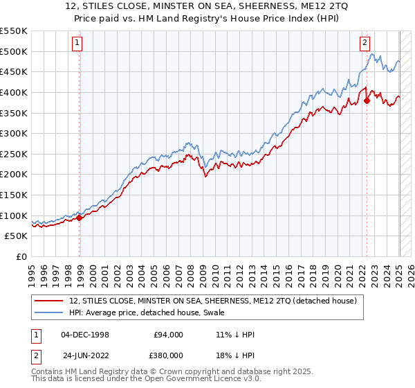 12, STILES CLOSE, MINSTER ON SEA, SHEERNESS, ME12 2TQ: Price paid vs HM Land Registry's House Price Index