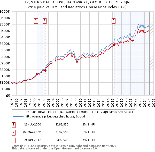12, STOCKDALE CLOSE, HARDWICKE, GLOUCESTER, GL2 4JN: Price paid vs HM Land Registry's House Price Index