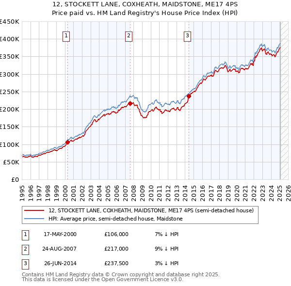 12, STOCKETT LANE, COXHEATH, MAIDSTONE, ME17 4PS: Price paid vs HM Land Registry's House Price Index