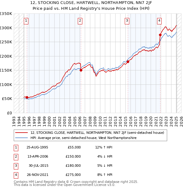 12, STOCKING CLOSE, HARTWELL, NORTHAMPTON, NN7 2JF: Price paid vs HM Land Registry's House Price Index