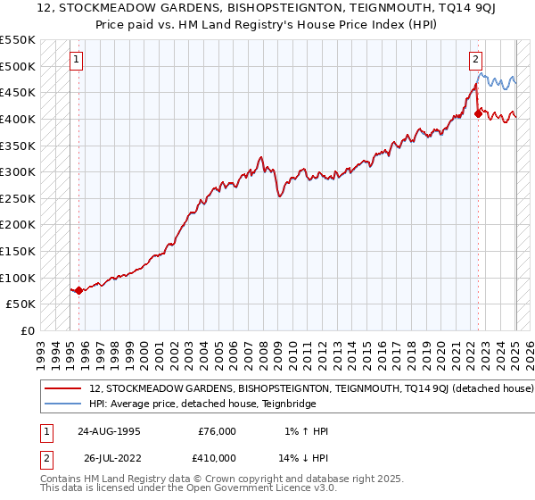 12, STOCKMEADOW GARDENS, BISHOPSTEIGNTON, TEIGNMOUTH, TQ14 9QJ: Price paid vs HM Land Registry's House Price Index