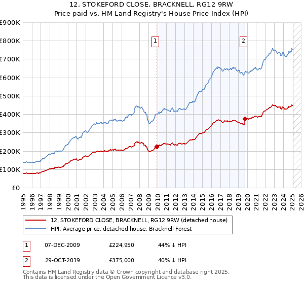 12, STOKEFORD CLOSE, BRACKNELL, RG12 9RW: Price paid vs HM Land Registry's House Price Index
