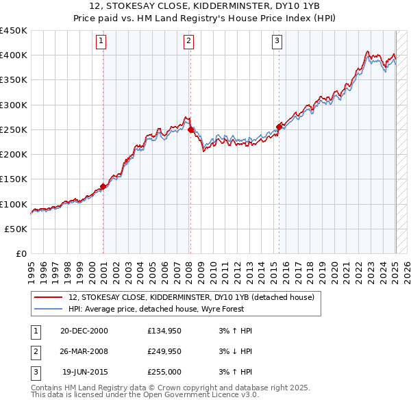 12, STOKESAY CLOSE, KIDDERMINSTER, DY10 1YB: Price paid vs HM Land Registry's House Price Index