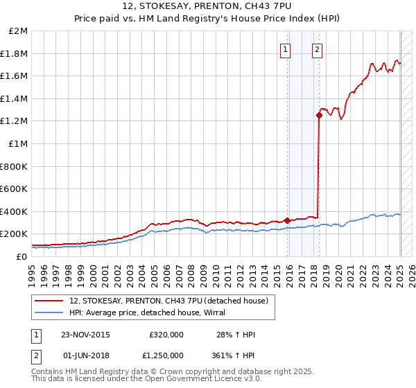 12, STOKESAY, PRENTON, CH43 7PU: Price paid vs HM Land Registry's House Price Index
