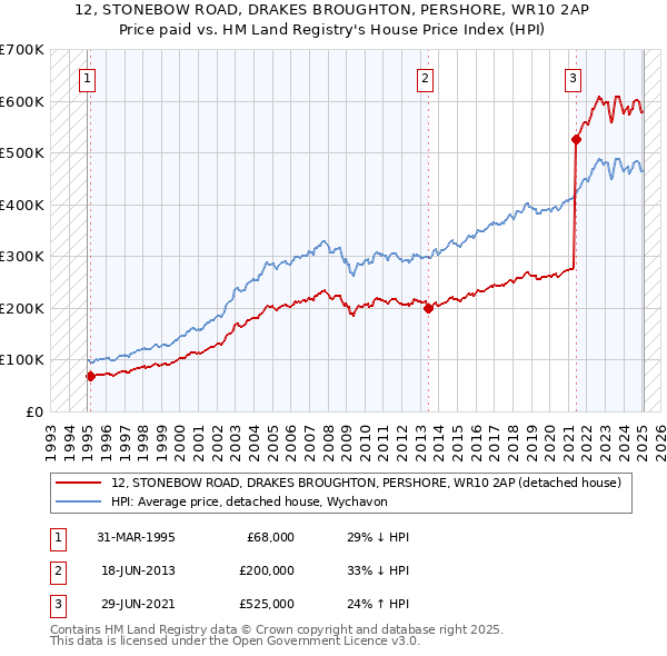 12, STONEBOW ROAD, DRAKES BROUGHTON, PERSHORE, WR10 2AP: Price paid vs HM Land Registry's House Price Index