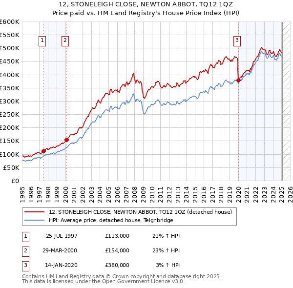 12, STONELEIGH CLOSE, NEWTON ABBOT, TQ12 1QZ: Price paid vs HM Land Registry's House Price Index
