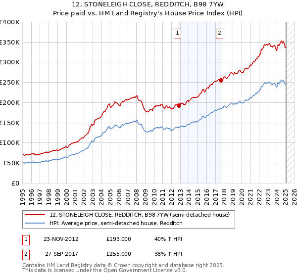 12, STONELEIGH CLOSE, REDDITCH, B98 7YW: Price paid vs HM Land Registry's House Price Index