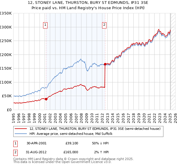 12, STONEY LANE, THURSTON, BURY ST EDMUNDS, IP31 3SE: Price paid vs HM Land Registry's House Price Index