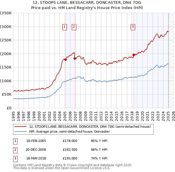 12, STOOPS LANE, BESSACARR, DONCASTER, DN4 7DG: Price paid vs HM Land Registry's House Price Index