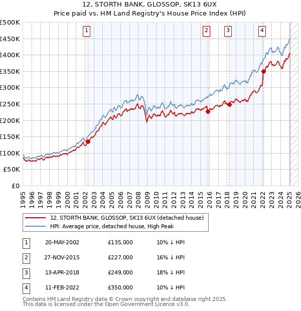 12, STORTH BANK, GLOSSOP, SK13 6UX: Price paid vs HM Land Registry's House Price Index