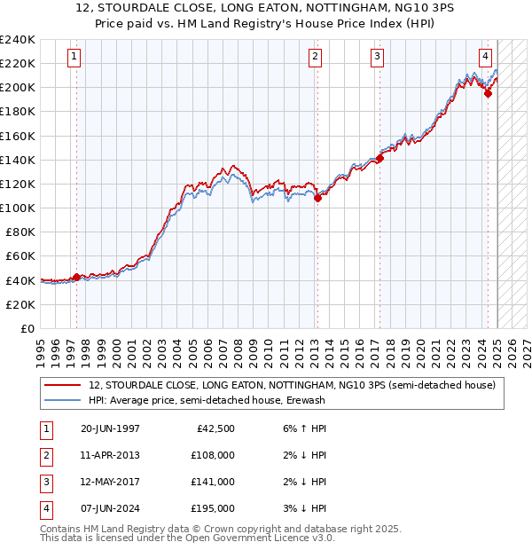 12, STOURDALE CLOSE, LONG EATON, NOTTINGHAM, NG10 3PS: Price paid vs HM Land Registry's House Price Index