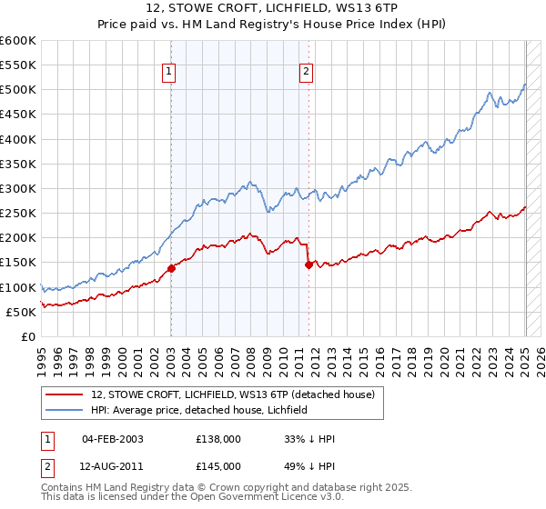 12, STOWE CROFT, LICHFIELD, WS13 6TP: Price paid vs HM Land Registry's House Price Index
