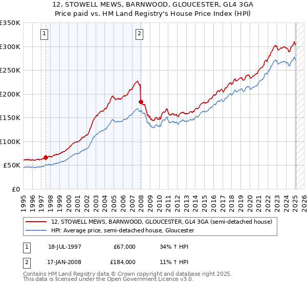 12, STOWELL MEWS, BARNWOOD, GLOUCESTER, GL4 3GA: Price paid vs HM Land Registry's House Price Index