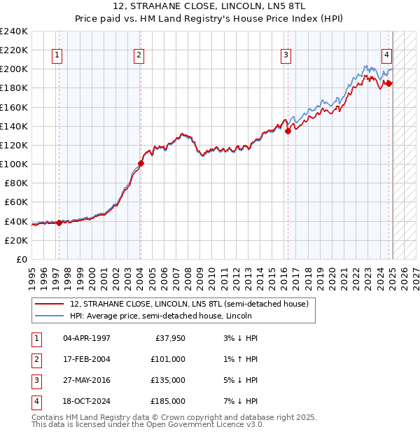 12, STRAHANE CLOSE, LINCOLN, LN5 8TL: Price paid vs HM Land Registry's House Price Index