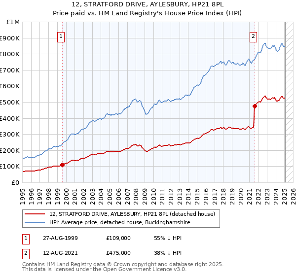 12, STRATFORD DRIVE, AYLESBURY, HP21 8PL: Price paid vs HM Land Registry's House Price Index