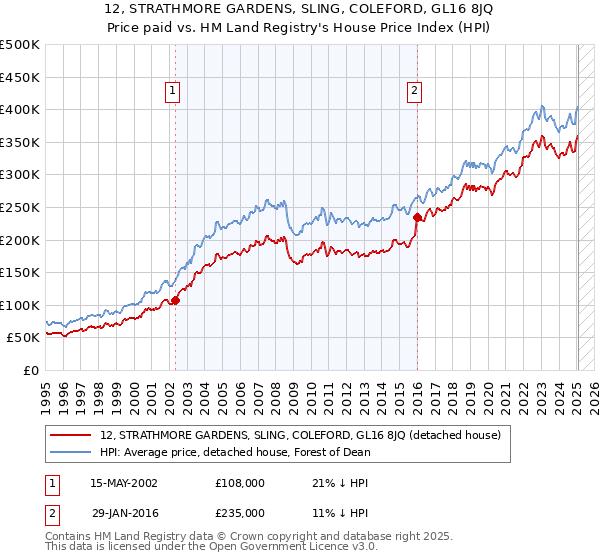 12, STRATHMORE GARDENS, SLING, COLEFORD, GL16 8JQ: Price paid vs HM Land Registry's House Price Index