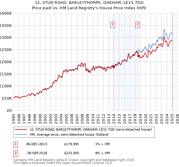 12, STUD ROAD, BARLEYTHORPE, OAKHAM, LE15 7GD: Price paid vs HM Land Registry's House Price Index