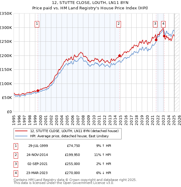 12, STUTTE CLOSE, LOUTH, LN11 8YN: Price paid vs HM Land Registry's House Price Index