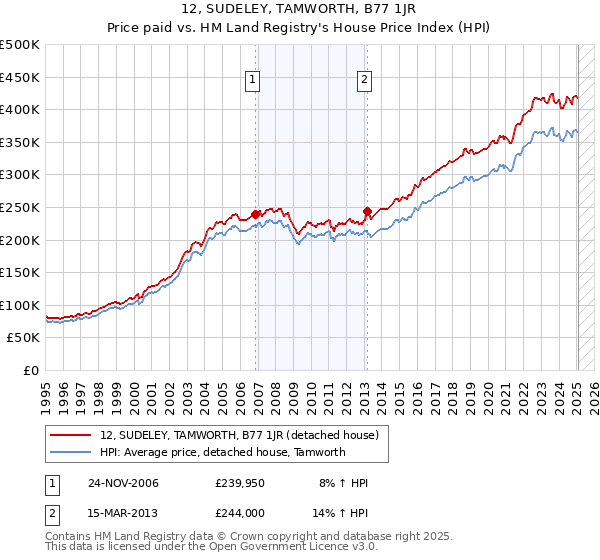 12, SUDELEY, TAMWORTH, B77 1JR: Price paid vs HM Land Registry's House Price Index