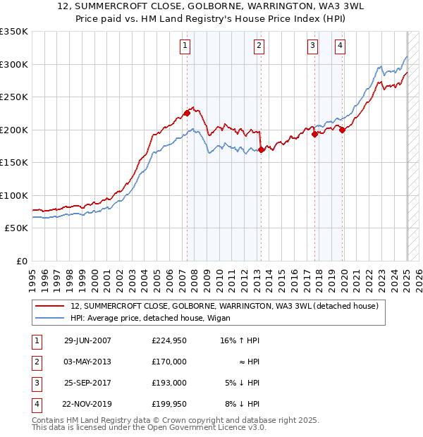 12, SUMMERCROFT CLOSE, GOLBORNE, WARRINGTON, WA3 3WL: Price paid vs HM Land Registry's House Price Index