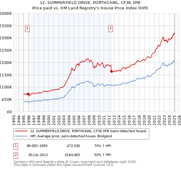 12, SUMMERFIELD DRIVE, PORTHCAWL, CF36 3PB: Price paid vs HM Land Registry's House Price Index