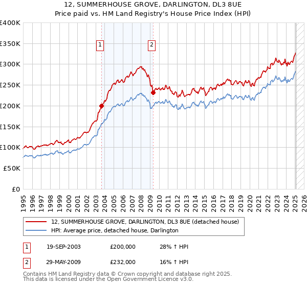12, SUMMERHOUSE GROVE, DARLINGTON, DL3 8UE: Price paid vs HM Land Registry's House Price Index
