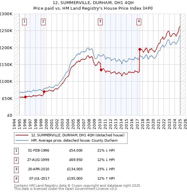 12, SUMMERVILLE, DURHAM, DH1 4QH: Price paid vs HM Land Registry's House Price Index