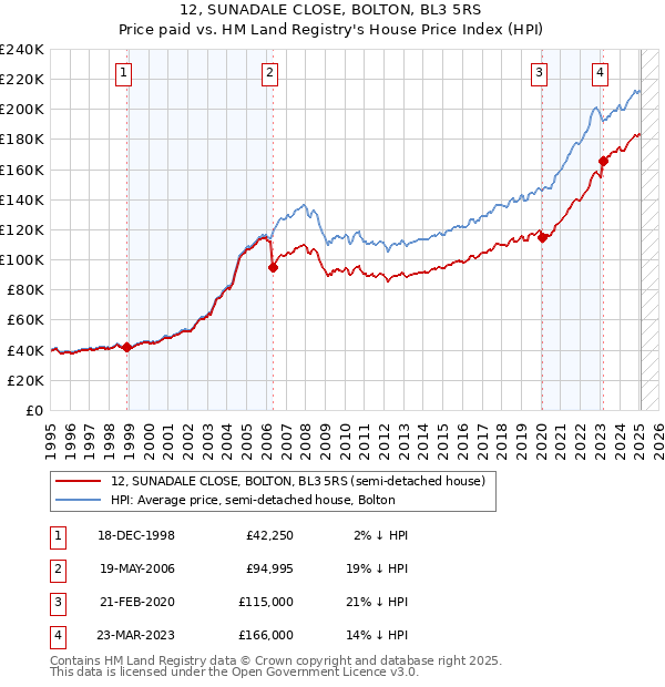 12, SUNADALE CLOSE, BOLTON, BL3 5RS: Price paid vs HM Land Registry's House Price Index