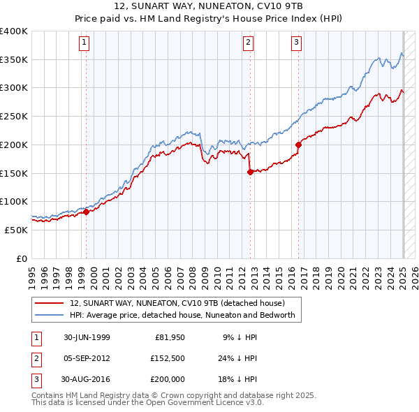 12, SUNART WAY, NUNEATON, CV10 9TB: Price paid vs HM Land Registry's House Price Index