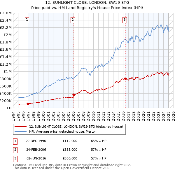 12, SUNLIGHT CLOSE, LONDON, SW19 8TG: Price paid vs HM Land Registry's House Price Index