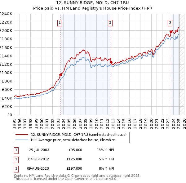 12, SUNNY RIDGE, MOLD, CH7 1RU: Price paid vs HM Land Registry's House Price Index