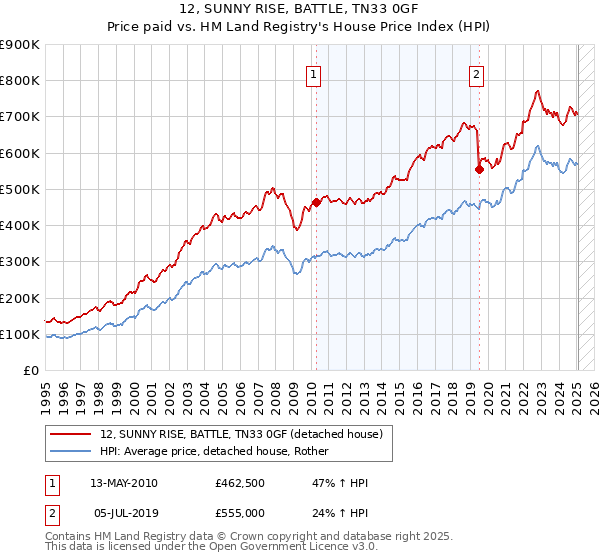 12, SUNNY RISE, BATTLE, TN33 0GF: Price paid vs HM Land Registry's House Price Index