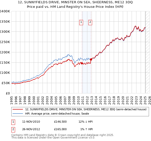 12, SUNNYFIELDS DRIVE, MINSTER ON SEA, SHEERNESS, ME12 3DQ: Price paid vs HM Land Registry's House Price Index