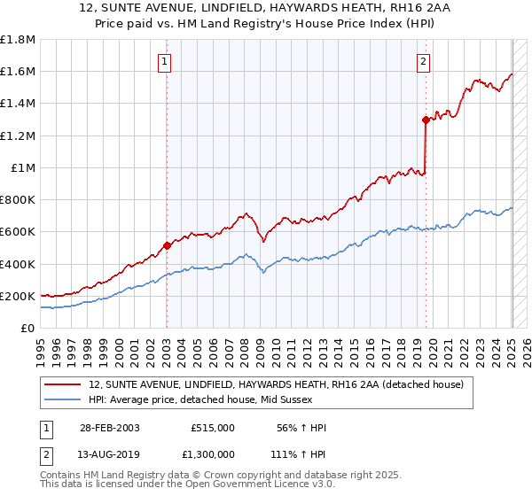 12, SUNTE AVENUE, LINDFIELD, HAYWARDS HEATH, RH16 2AA: Price paid vs HM Land Registry's House Price Index