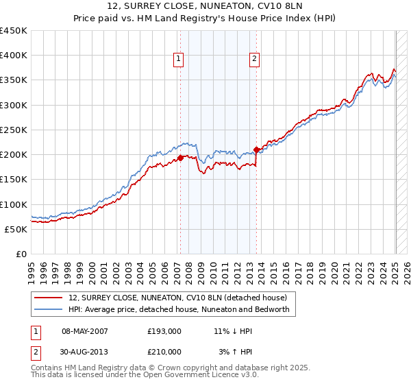 12, SURREY CLOSE, NUNEATON, CV10 8LN: Price paid vs HM Land Registry's House Price Index