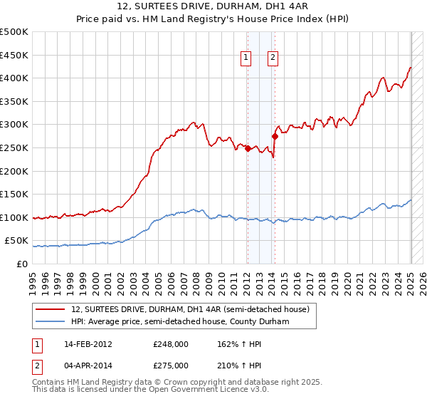 12, SURTEES DRIVE, DURHAM, DH1 4AR: Price paid vs HM Land Registry's House Price Index