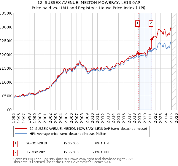 12, SUSSEX AVENUE, MELTON MOWBRAY, LE13 0AP: Price paid vs HM Land Registry's House Price Index