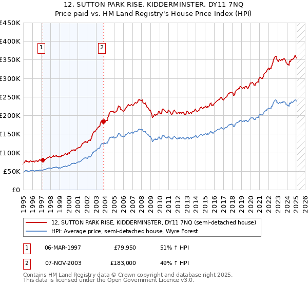 12, SUTTON PARK RISE, KIDDERMINSTER, DY11 7NQ: Price paid vs HM Land Registry's House Price Index