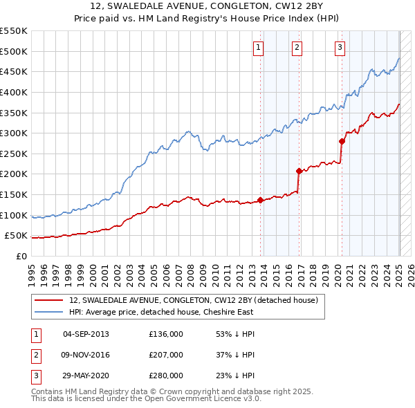 12, SWALEDALE AVENUE, CONGLETON, CW12 2BY: Price paid vs HM Land Registry's House Price Index