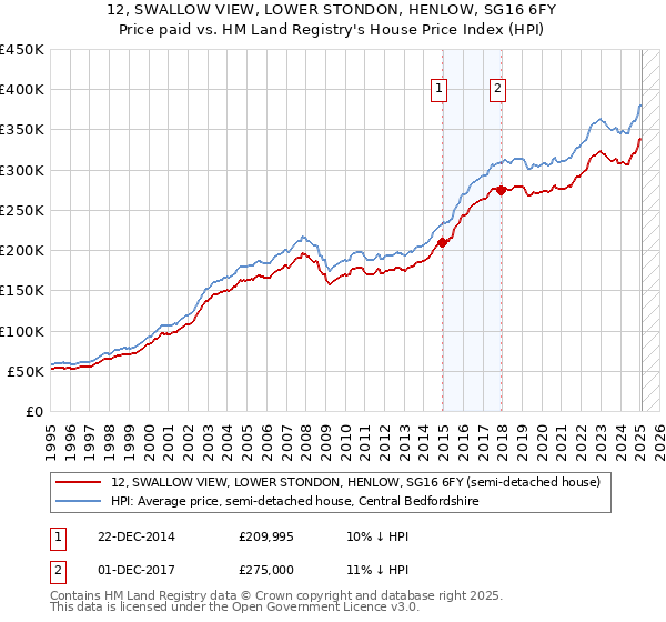 12, SWALLOW VIEW, LOWER STONDON, HENLOW, SG16 6FY: Price paid vs HM Land Registry's House Price Index