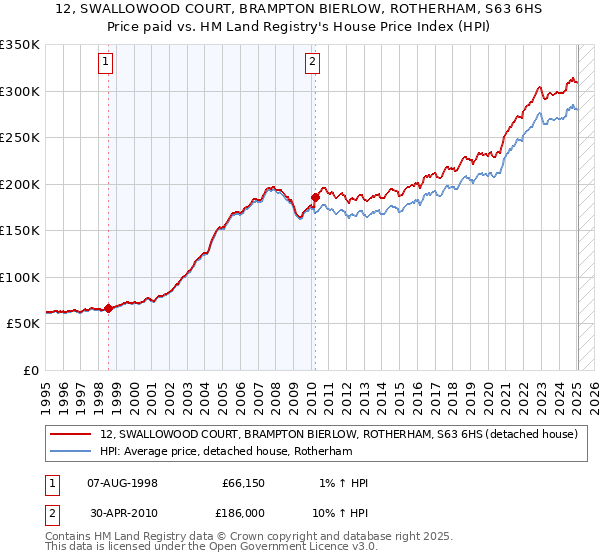 12, SWALLOWOOD COURT, BRAMPTON BIERLOW, ROTHERHAM, S63 6HS: Price paid vs HM Land Registry's House Price Index