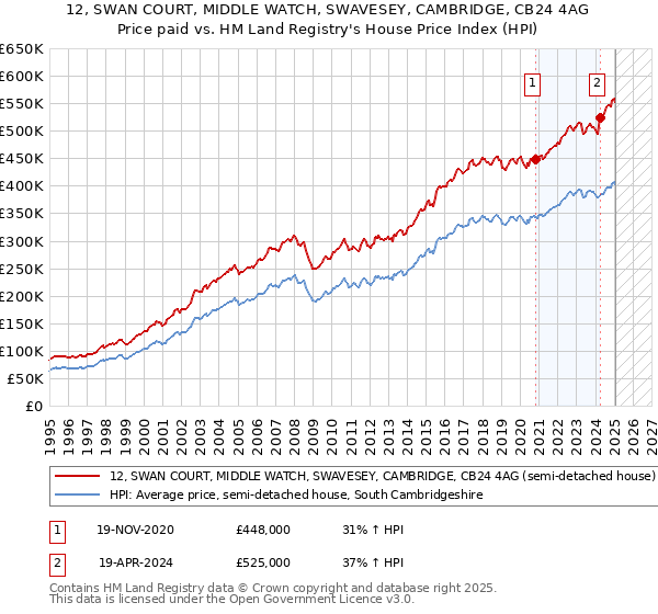12, SWAN COURT, MIDDLE WATCH, SWAVESEY, CAMBRIDGE, CB24 4AG: Price paid vs HM Land Registry's House Price Index