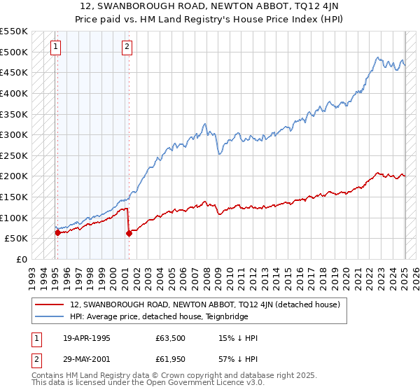 12, SWANBOROUGH ROAD, NEWTON ABBOT, TQ12 4JN: Price paid vs HM Land Registry's House Price Index