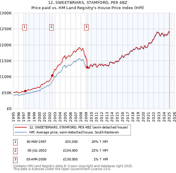 12, SWEETBRIARS, STAMFORD, PE9 4BZ: Price paid vs HM Land Registry's House Price Index