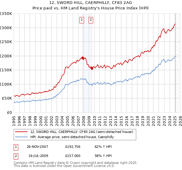 12, SWORD HILL, CAERPHILLY, CF83 2AG: Price paid vs HM Land Registry's House Price Index