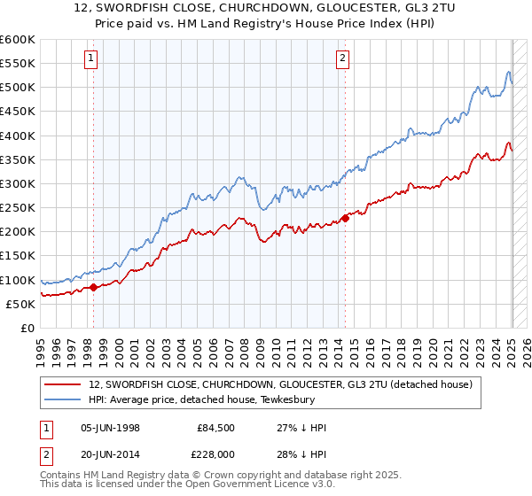 12, SWORDFISH CLOSE, CHURCHDOWN, GLOUCESTER, GL3 2TU: Price paid vs HM Land Registry's House Price Index