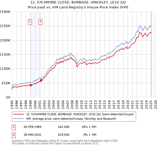 12, SYCAMORE CLOSE, BURBAGE, HINCKLEY, LE10 2JU: Price paid vs HM Land Registry's House Price Index